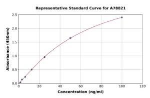 Representative standard curve for Human Surfactant protein D/SP-D ELISA kit (A78821)