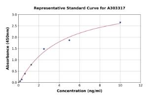 Representative standard curve for Human HSPB2 ELISA kit (A303317)