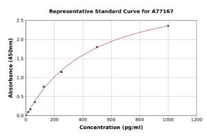 Representative standard curve for Human Galectin 13/PLAC8 ELISA kit (A77167)