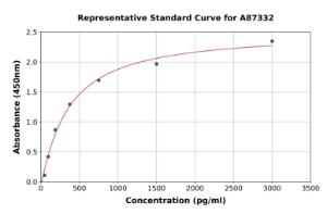 Representative standard curve for Rat CXCR2 ELISA kit (A87332)
