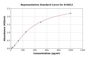 Representative standard curve for Human Guanylate Cyclase Activator 2B ELISA kit (A74812)