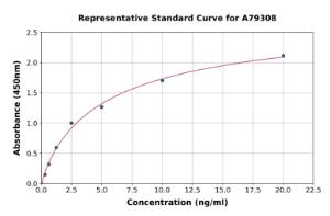 Representative standard curve for Human FXI ELISA kit (A79308)