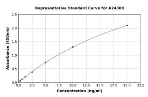 Representative standard curve for Rabbit IGF1 ELISA kit (A74308)