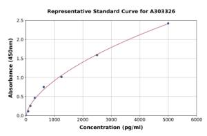 Representative standard curve for Human IGSF11 ELISA kit (A303326)