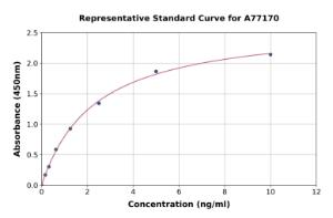 Representative standard curve for Rat PPAR alpha ELISA kit (A77170)