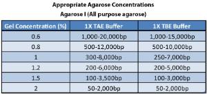 Agarose I, powder general purpose reagent, for biotechnology low electroendosmosis (EEO)