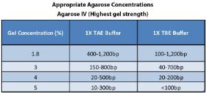 Agarose IV, powder, Highest Gel Strength for biotechnology