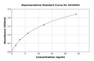 Representative standard curve for Human CRAT ELISA kit (A310445)