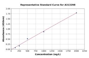 Representative standard curve for mouse vinculin ELISA kit (A313298)