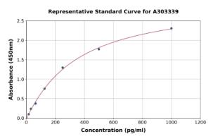 Representative standard curve for Human JP-2 ELISA kit (A303339)