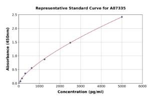Representative standard curve for Rat HYAL3 ELISA kit (A87335)
