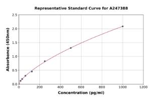 Representative standard curve for Porcine Parathyroid Hormone ELISA kit (A247388)