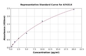Representative standard curve for Mouse Anti-Cardiolipin IgA Antibody ELISA kit (A74314)