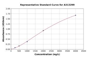 Representative standard curve for mouse neurotrophin 3 ELISA kit (A313299)