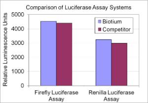 Luciferase Assay Kits, Biotium