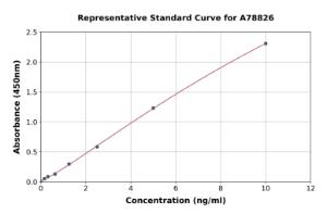 Representative standard curve for Human Serglycin ELISA kit (A78826)