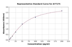 Representative standard curve for Human PRAP1 ELISA kit (A77175)