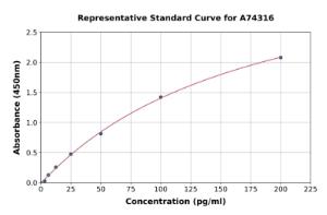 Representative standard curve for Mouse Anti-Cardiolipin IgG Antibody ELISA kit (A74316)