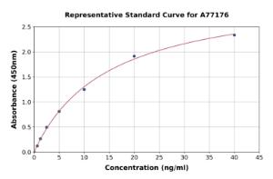 Representative standard curve for Mouse PRAP1 ELISA kit (A77176)