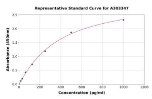 Representative standard curve for Human KIF20A ELISA kit (A303347)