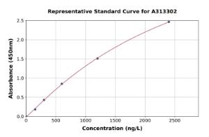 Representative standard curve for mouse Grm6 ELISA kit (A313302)