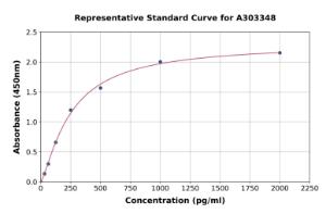Representative standard curve for Human KIF5B ELISA kit (A303348)
