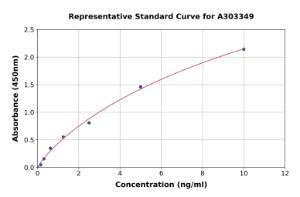 Representative standard curve for Chicken KIR3DL1 ELISA kit (A303349)