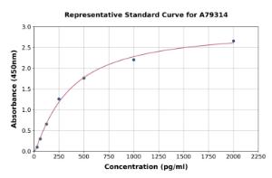 Representative standard curve for Human Factor VII ELISA kit (A79314)