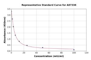 Representative standard curve for Bovine FSH ELISA kit (A87338)