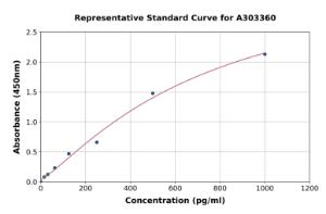 Representative standard curve for Human Ly-6K ELISA kit (A303360)