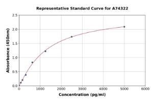 Representative standard curve for Human ADAMTS20 ELISA kit (A74322)