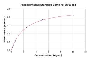 Representative standard curve for Human Mad2L1 ELISA kit (A303361)