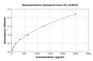 Representative standard curve for Mouse hnRNP A1 ELISA kit (A74818)