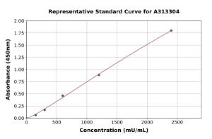 Representative standard curve for human pancreatic alpha amylase ELISA kit (A313304)