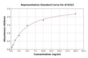 Representative standard curve for Mouse ADIPOR1 ELISA kit (A74323)