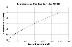 Representative standard curve for Rat H-FABP ELISA kit (A79316)