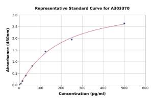 Representative standard curve for Hamster GM-CSF ELISA kit (A303370)