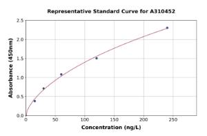 Representative standard curve for Human MIP-1 alpha/CCL3 ELISA kit (A310452)