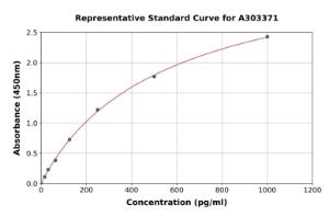 Representative standard curve for Hamster CXCL10/IP-10 ELISA kit (A303371)