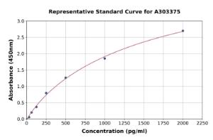 Representative standard curve for Human GDF8/Myostatin ELISA kit (A303375)