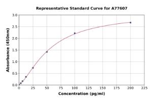 Representative standard curve for Rabbit Pro-Calcitonin ELISA kit (A77607)