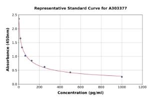 Representative standard curve for Horse CATHL1 ELISA kit (A303377)
