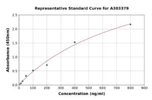 Representative standard curve for Horse Albumin ELISA kit (A303379)