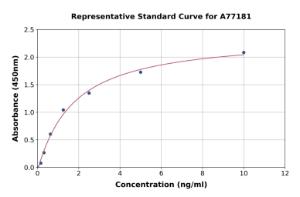 Representative standard curve for Mouse Peroxiredoxin 1/PAG ELISA kit (A77181)
