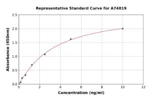 Representative standard curve for Human HSD11B1 ELISA kit (A74819)