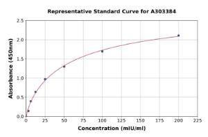 Representative standard curve for Mouse Alanine Transaminase 1 ELISA kit (A303384)