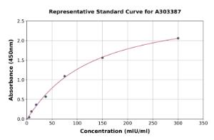 Representative standard curve for Mouse LDHD/DLD ELISA kit (A303387)