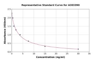 Representative standard curve for Mouse 8-Hydroxydeoxyguanosine ELISA kit (A303390)