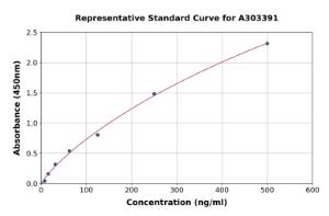 Representative standard curve for Rabbit Albumin ELISA kit (A303391)