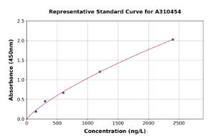 Representative standard curve for Human BRAP ELISA kit (A310454)